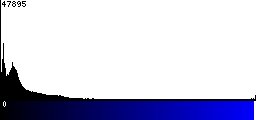 Blue Histogram