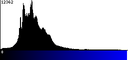 Blue Histogram