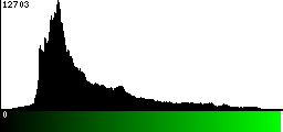 Green Histogram