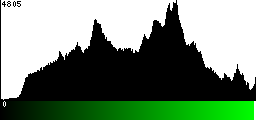 Green Histogram