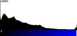 Blue Histogram