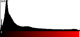 Red Histogram