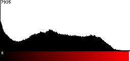 Red Histogram