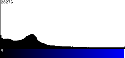 Blue Histogram