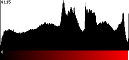 Red Histogram