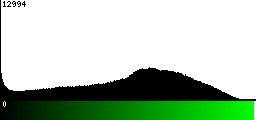 Green Histogram