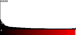 Red Histogram