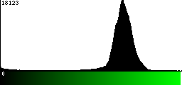 Green Histogram