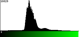 Green Histogram