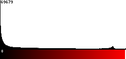 Red Histogram