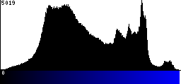 Blue Histogram