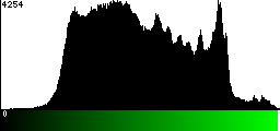 Green Histogram