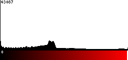Red Histogram