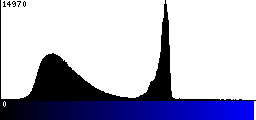 Blue Histogram
