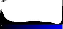 Blue Histogram