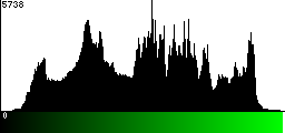 Green Histogram
