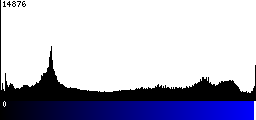 Blue Histogram
