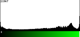 Green Histogram