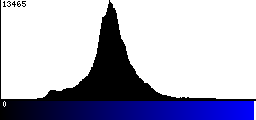 Blue Histogram