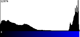 Blue Histogram