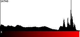 Red Histogram