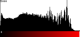 Red Histogram