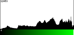 Green Histogram