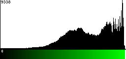 Green Histogram