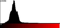 Red Histogram