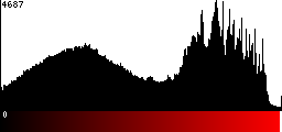 Red Histogram