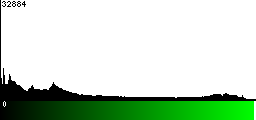 Green Histogram
