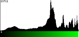 Green Histogram