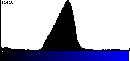Blue Histogram