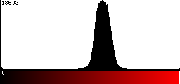 Red Histogram