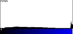 Blue Histogram