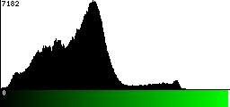 Green Histogram