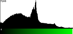 Green Histogram