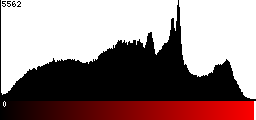 Red Histogram
