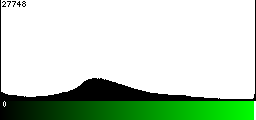 Green Histogram
