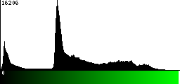 Green Histogram