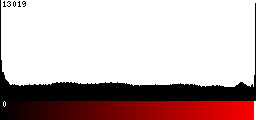 Red Histogram