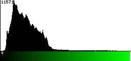 Green Histogram