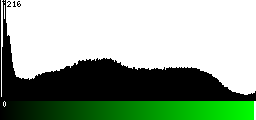 Green Histogram