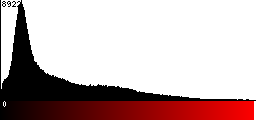 Red Histogram
