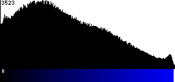 Blue Histogram