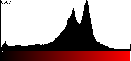 Red Histogram