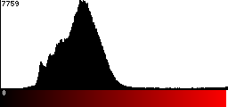Red Histogram