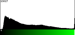 Green Histogram