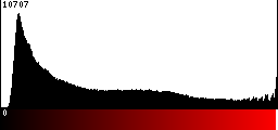 Red Histogram