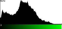 Green Histogram